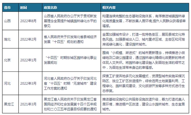 中国及部分省市园林建设行业相关政策 推进园林绿化多米体育高质量发展(图2)