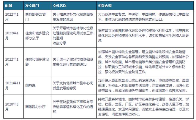 中国及部分省市园林建设行业相关政策 推进园林绿化多米体育高质量发展(图1)