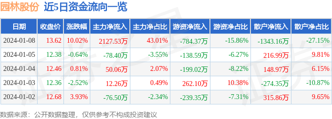 多米体育园林股份（605303）1月8日主力资金净买入212753万元(图1)