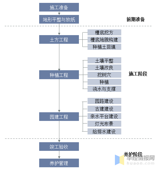 多米体育2023年中国园林绿化行业产业链分析及投资前景展望报告(图1)