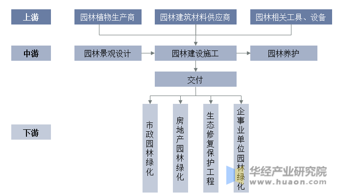 多米体育2023年中国园林绿化行业产业链分析及投资前景展望报告(图2)