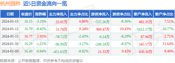 多米体育杭州园林（300649）1月15日主力资金净买入5501万元(图1)