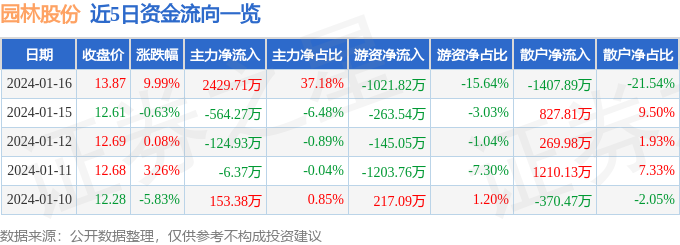 多米体育园林股份（605303）1月16日主力资金净买入242971万元(图1)