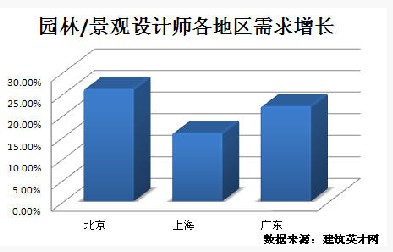 园林景观领域发展迅猛 专业人才紧俏多米体育(图1)