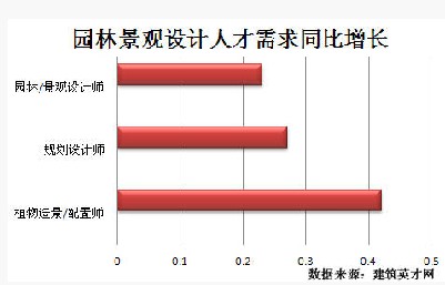 园林景观领域发展迅猛 专业人才紧俏多米体育(图2)