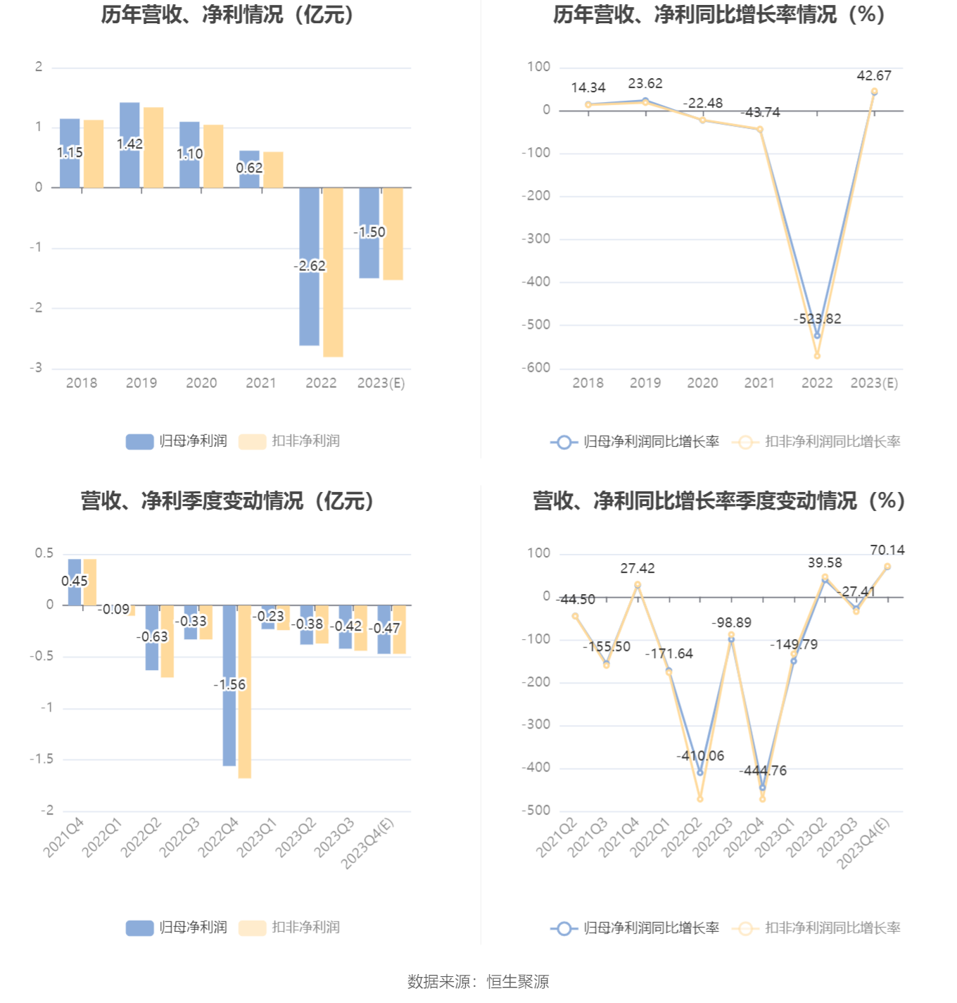 园林股份：预计2023年亏损125亿元多米体育-175亿元(图2)