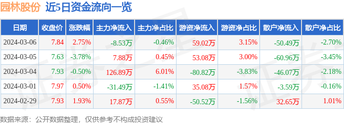 园林股份（605303）3月6日主力资金净卖出853万元多米体育(图1)