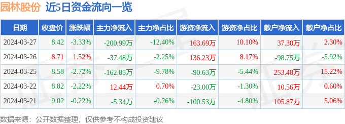 多米体育股票行情快报：园林股份（605303）3月27日主力资金净卖出20099万元(图1)