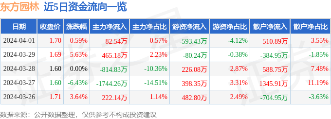 多米体育股票行情快报：东方园林（002310）4月1日主力资金净买入8254万元(图1)