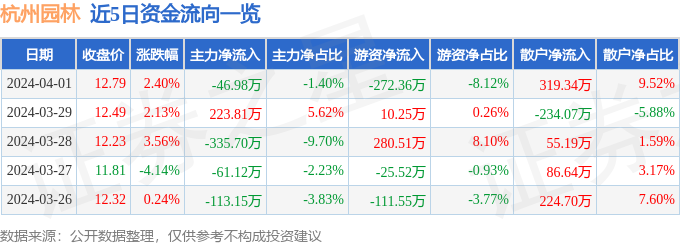 多米体育股票行情快报：杭州园林（300649）4月1日主力资金净卖出4698万元(图1)