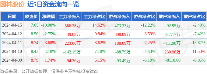 异动快报：园林股份（605303）4月16日10点34分触及跌停板多米体育(图1)