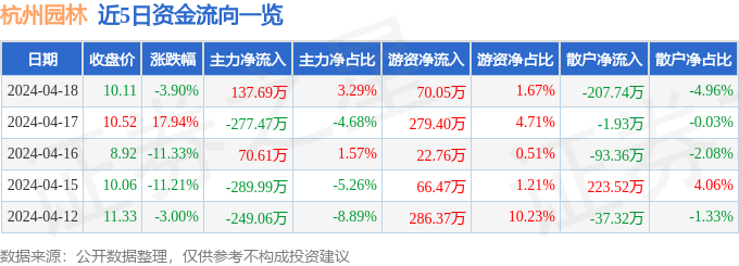 多米体育杭州园林（300649）4月18日主力资金净买入13769万元(图1)