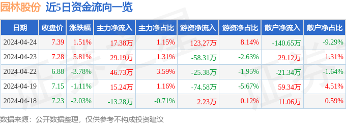 股票行情快报：园林股份（605303）4月24多米体育日主力资金净买入1738万元(图1)