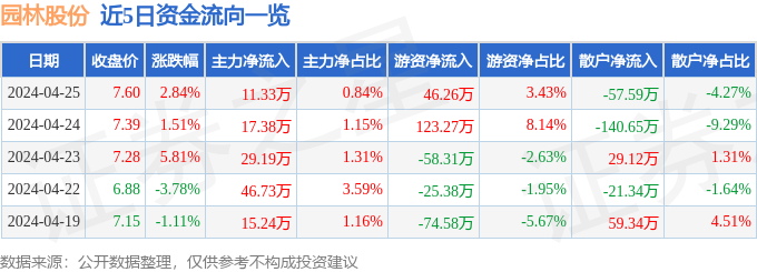 多米体育园林股份（605303）4月25日主力资金净买入1133万元(图1)