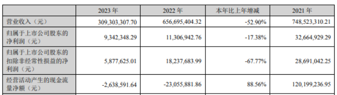 杭州园林2023年营收309亿净利93423万 多米体育董事长吕明华薪酬14356万(图1)