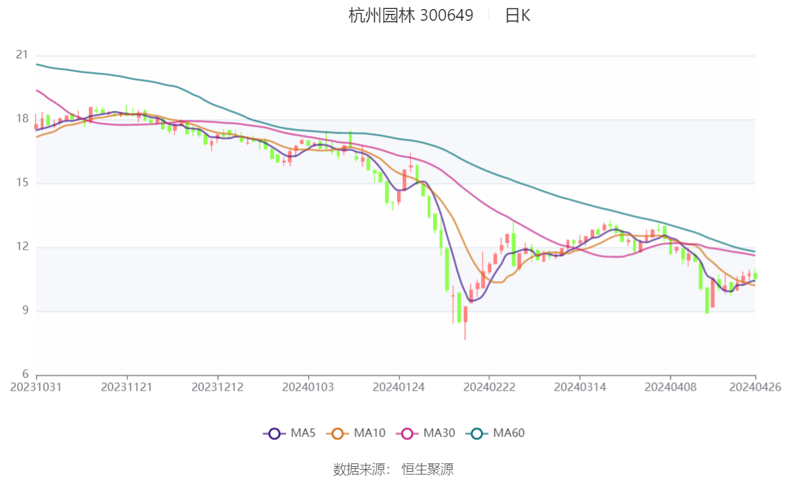 多米体育杭州园林：2023年净利润同比下降1738% 拟10派06元(图1)