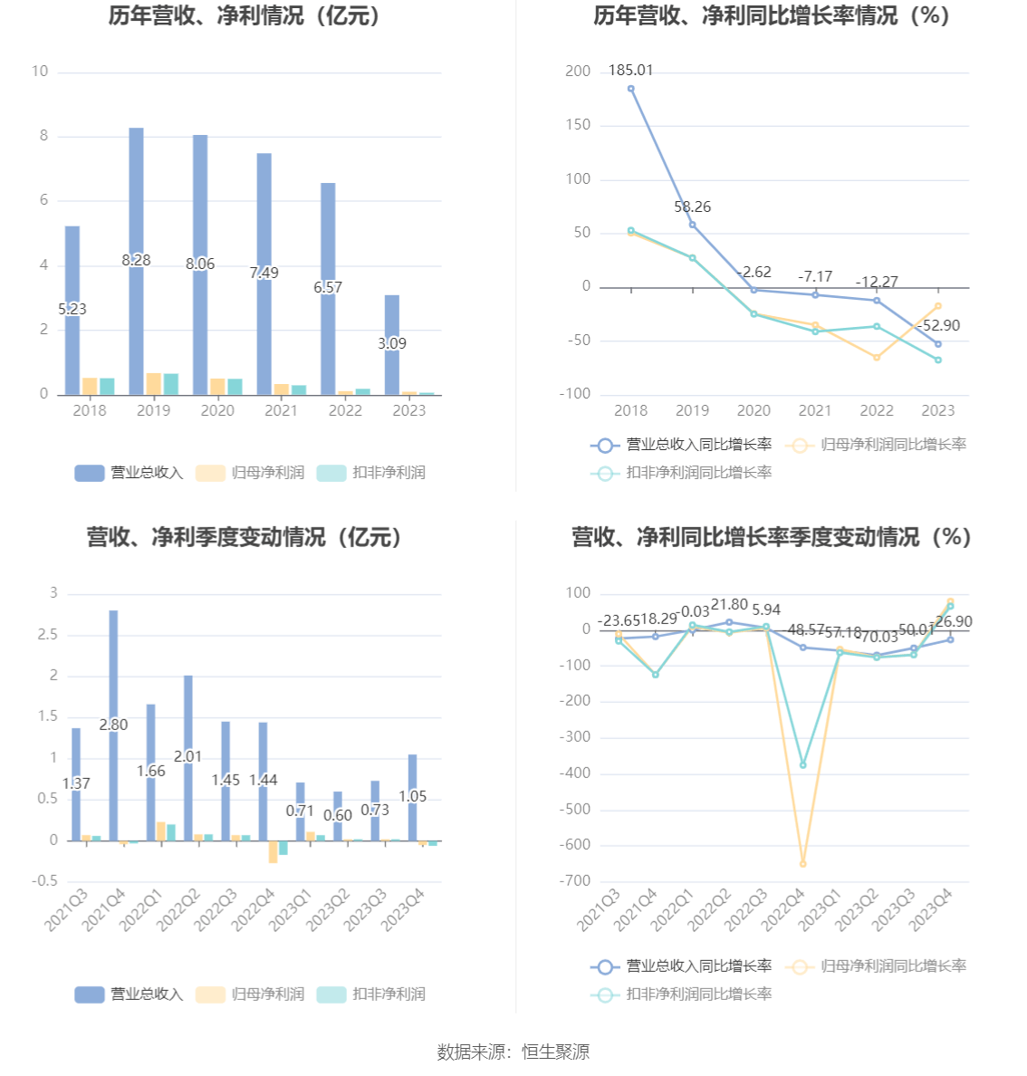 多米体育杭州园林：2023年净利润同比下降1738% 拟10派06元(图3)