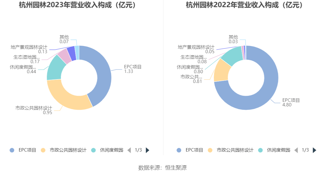 多米体育杭州园林：2023年净利润同比下降1738% 拟10派06元(图4)