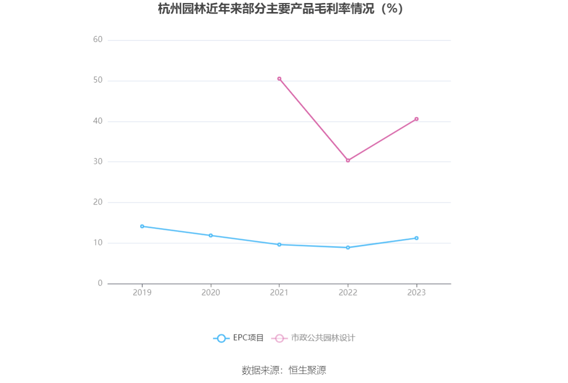 多米体育杭州园林：2023年净利润同比下降1738% 拟10派06元(图6)