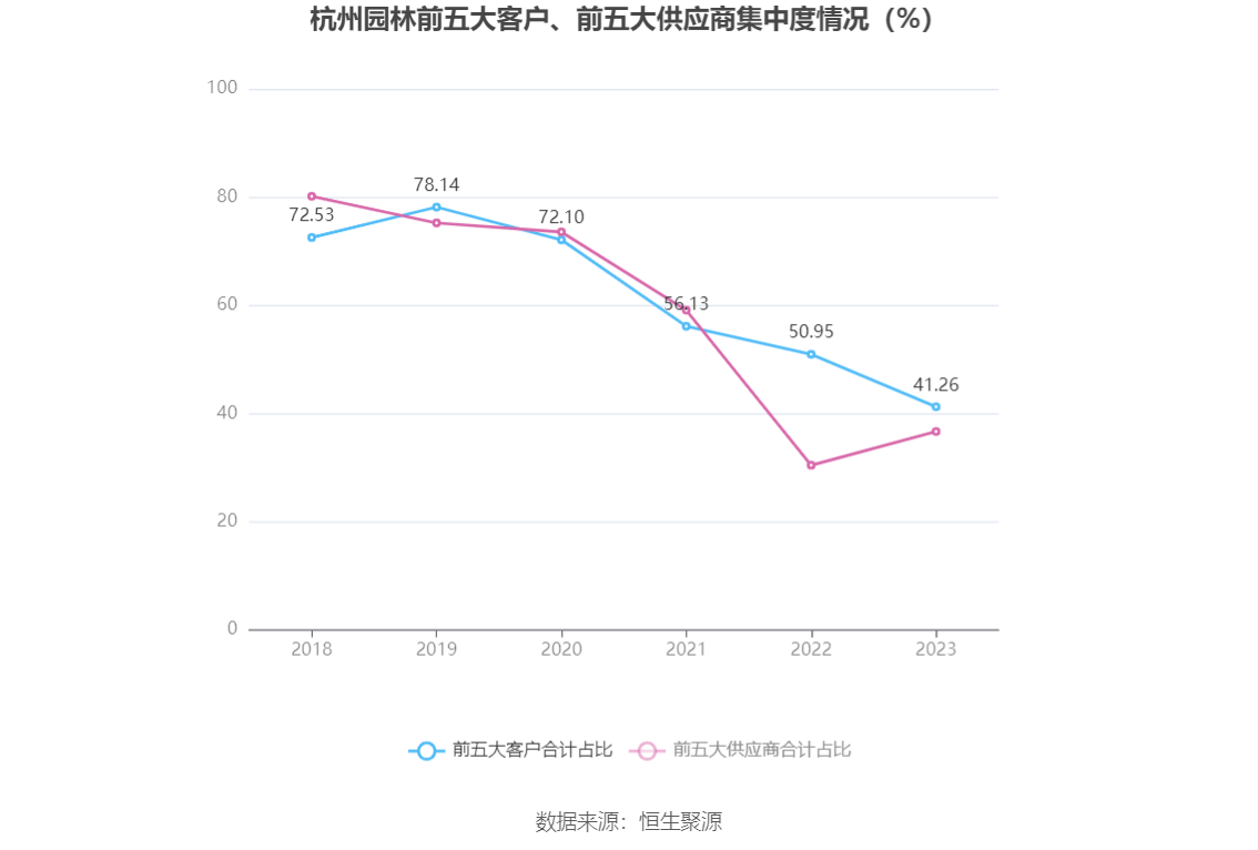 多米体育杭州园林：2023年净利润同比下降1738% 拟10派06元(图7)