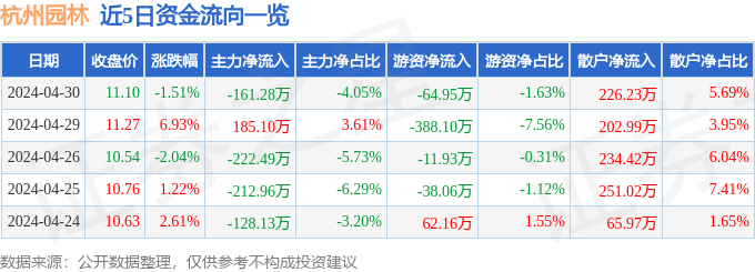 多米体育股票行情快报：杭州园林（300649）4月30日主力资金净卖出16128万元(图1)