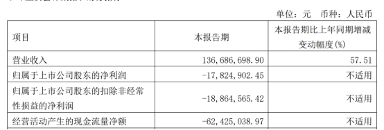 破发股园林股份两多米体育年一期连亏 2021年上市募66亿元(图2)