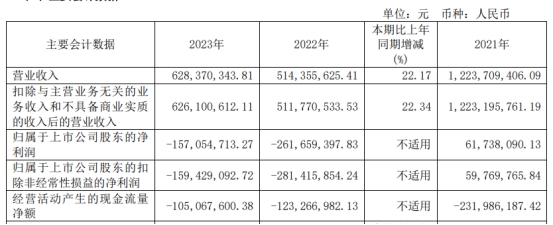 破发股园林股份两多米体育年一期连亏 2021年上市募66亿元(图1)